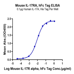 Mouse IL-17R alpha/CD217 Protein (CD7-MM2RA)