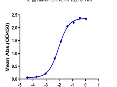 Mouse IL-17R alpha/CD217 Protein (CD7-MM2RA)