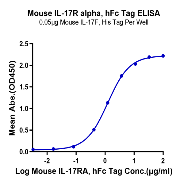 Mouse IL-17R alpha/CD217 Protein (CD7-MM2RA)