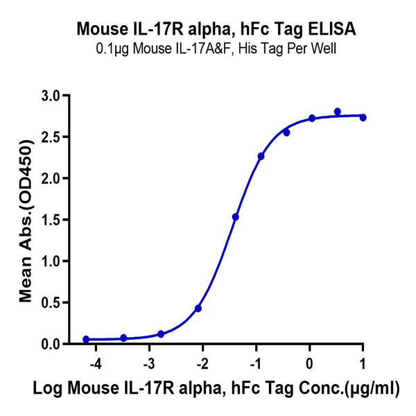 Mouse IL-17R alpha/CD217 Protein (CD7-MM2RA)