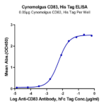 Cynomolgus CD83 Protein (CD8-CM183)