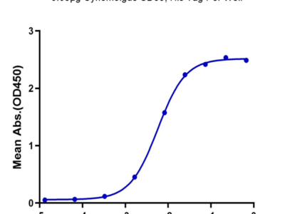 Cynomolgus CD83 Protein (CD8-CM183)