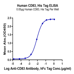 Human CD83 Protein (CD8-HM183)