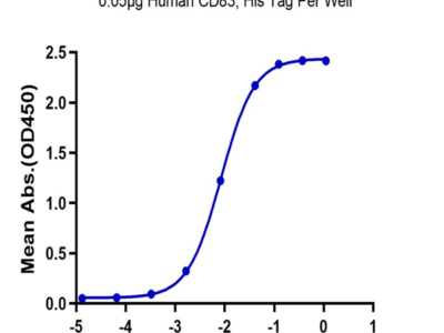 Human CD83 Protein (CD8-HM183)