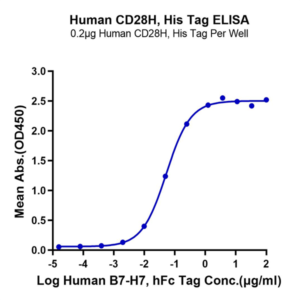 Human CD28H/IGPR-1 Protein (CD8-HM18H)