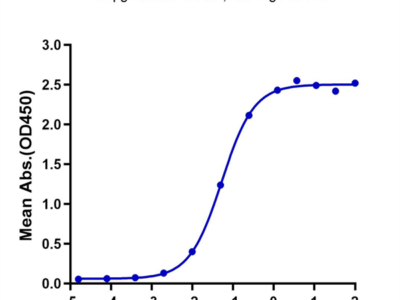 Human CD28H/IGPR-1 Protein (CD8-HM18H)