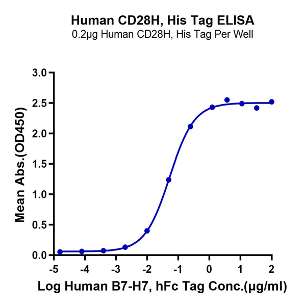Human CD28H/IGPR-1 Protein (CD8-HM18H)