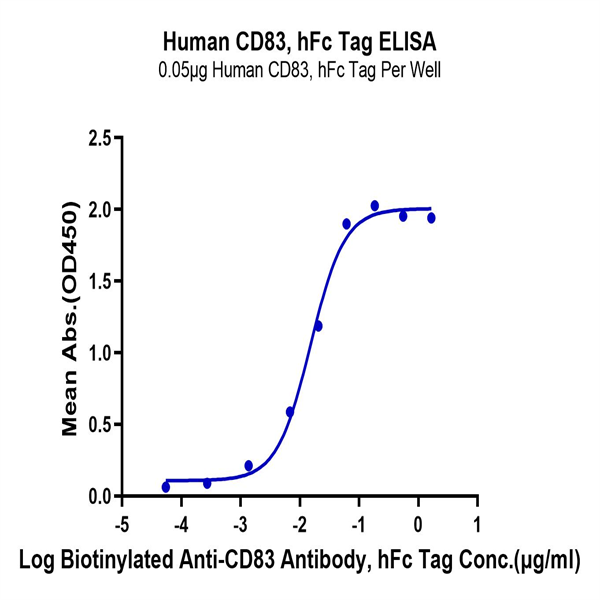 Human CD83 Protein (CD8-HM283) Human CD83 Protein (CD8-HM283)