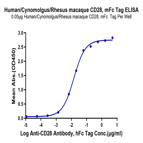 Human/Cynomolgus/Rhesus macaque CD28 Protein (CD8-HM328) Human/Cynomolgus/Rhesus macaque CD28 Protein (CD8-HM328)