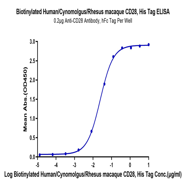 Biotinylated Human/Cynomolgus/Rhesus macaque CD28 Protein (CD8-HM428B) Biotinylated Human/Cynomolgus/Rhesus macaque CD28 Protein (CD8-HM428B)