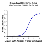 Cynomolgus CD96/TACTILE Protein (CD9-CM196)