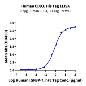 Human CD93/C1q R1 Protein (CD9-HM193)