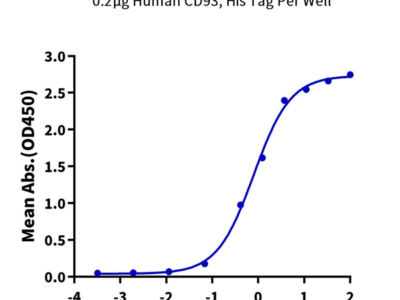 Human CD93/C1q R1 Protein (CD9-HM193)