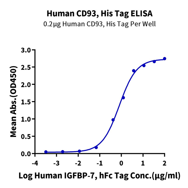 Human CD93/C1q R1 Protein (CD9-HM193) Human CD93/C1q R1 Protein (CD9-HM193)