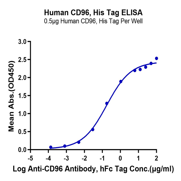Human CD96/TACTILE Protein (CD9-HM196)