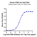Human CD98 Protein (CD9-HM198)