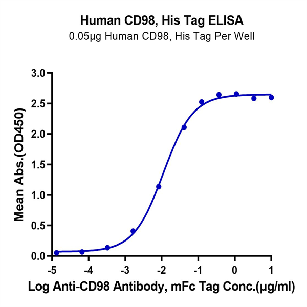 Human CD98 Protein (CD9-HM198) Human CD98 Protein (CD9-HM198)