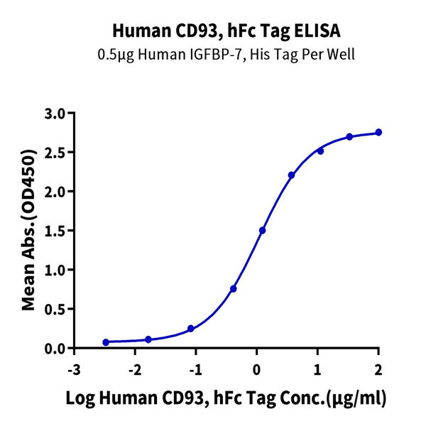 Human CD93/C1q R1 Protein (CD9-HM293)