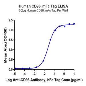 Human CD96/TACTILE Protein (CD9-HM396)
