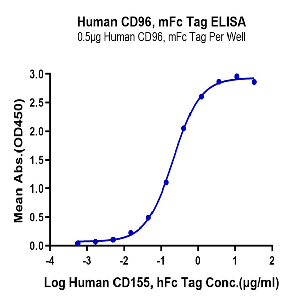 Human CD96/TACTILE Protein (CD9-HM396)