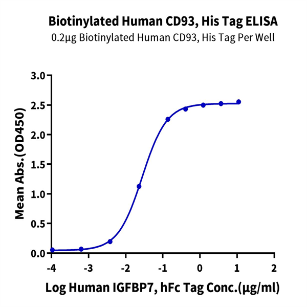 Biotinylated Human CD93/C1q R1 Protein (CD9-HM493B)