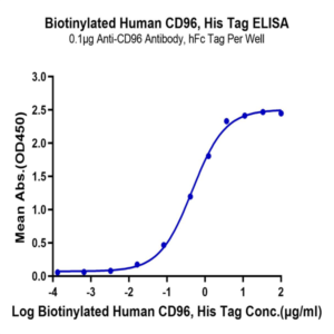 Biotinylated Human CD96/TACTILE Protein (CD9-HM496B)