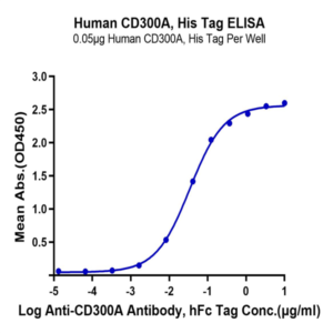 Human CD300A Protein (CDA-HM101)