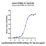 Human CD300A Protein (CDA-HM201)