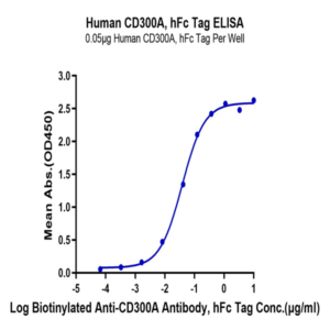 Human CD300A Protein (CDA-HM201)
