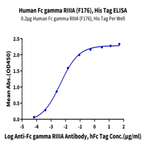 Human Fc gamma RIIIA/CD16a (F176) Protein (CDA-HM416)