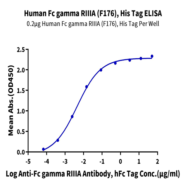 Human Fc gamma RIIIA/CD16a (F176) Protein (CDA-HM416)