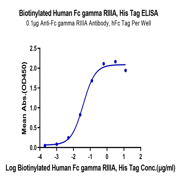 Biotinylated Human Fc gamma RIIIA/CD16a (F176) Protein (CDA-HM416B)