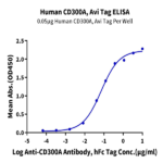 Human CD300A Protein (CDA-HM601)