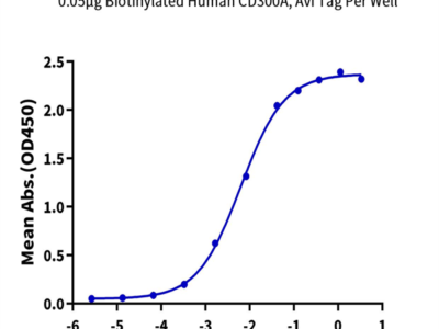 Biotinylated Human CD300A Protein (CDA-HM601B)