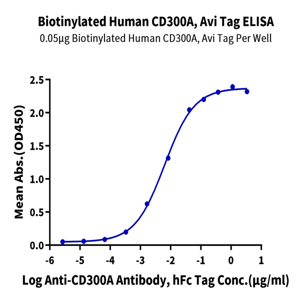 Biotinylated Human CD300A Protein (CDA-HM601B) Biotinylated Human CD300A Protein (CDA-HM601B)