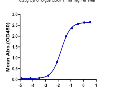 Cynomolgus CDCP1 Protein (CDC-CM101)