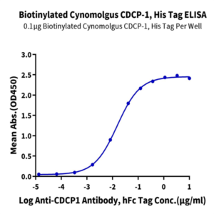 Biotinylated Cynomolgus CDCP1 Protein (CDC-CM401B)