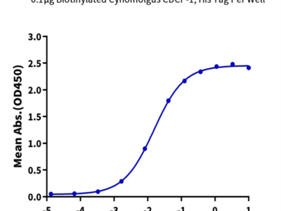 Biotinylated Cynomolgus CDCP1 Protein (CDC-CM401B)