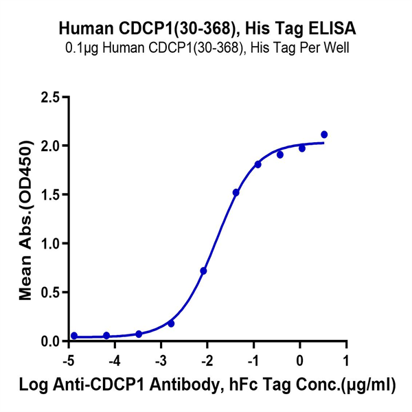 Human CDCP1 (30-368) Protein (CDC-HM10D) Human CDCP1 (30-368) Protein (CDC-HM10D)