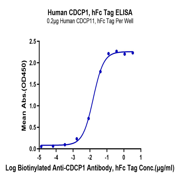Human CDCP1 Protein (CDC-HM201) Human CDCP1 Protein (CDC-HM201)