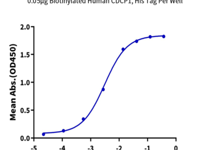 Biotinylated Human CDCP1 Protein (CDC-HM401B)