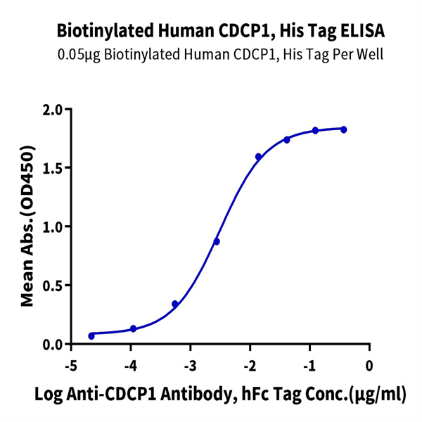 Biotinylated Human CDCP1 Protein (CDC-HM401B) Biotinylated Human CDCP1 Protein (CDC-HM401B)