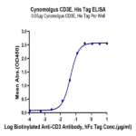 Cynomolgus CD3E/CD3 epsilon Protein (CDE-CM101)