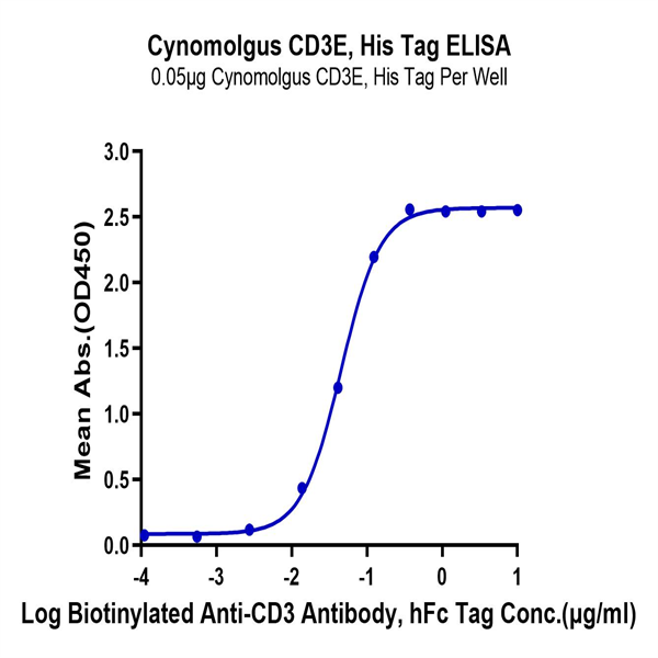 Cynomolgus CD3E/CD3 epsilon Protein (CDE-CM101) Cynomolgus CD3E/CD3 epsilon Protein (CDE-CM101)