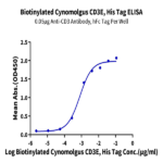 Biotinylated Cynomolgus CD3E/CD3 epsilon Protein (Primary Amine Labeling) (CDE-CM101B)