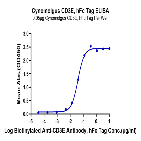 Cynomolgus CD3E/CD3 epsilon Protein (CDE-CM201) Cynomolgus CD3E/CD3 epsilon Protein (CDE-CM201)