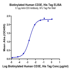 Biotinylated Human CD3E/CD3 epsilon Protein (Primary Amine Labeling) (CDE-HM101B)