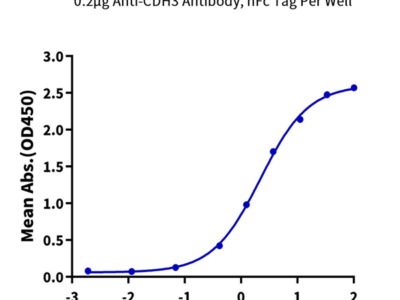 Human CDH3/Cadherin 3 Protein (CDH-HM103)