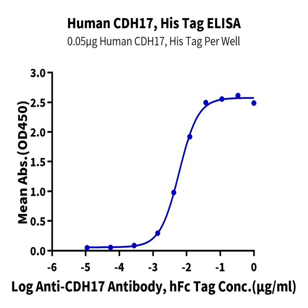 Human CDH17/Cadherin 17 Protein (CDH-HM117) Human CDH17/Cadherin 17 Protein (CDH-HM117)