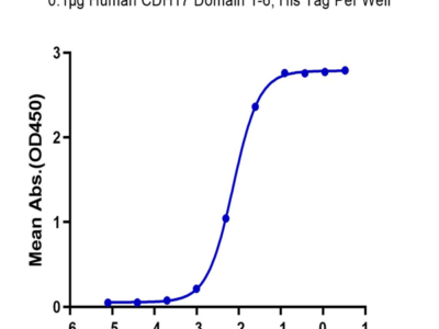Human CDH17/Cadherin 17 Domain 1-6 Protein (CDH-HM1D1)